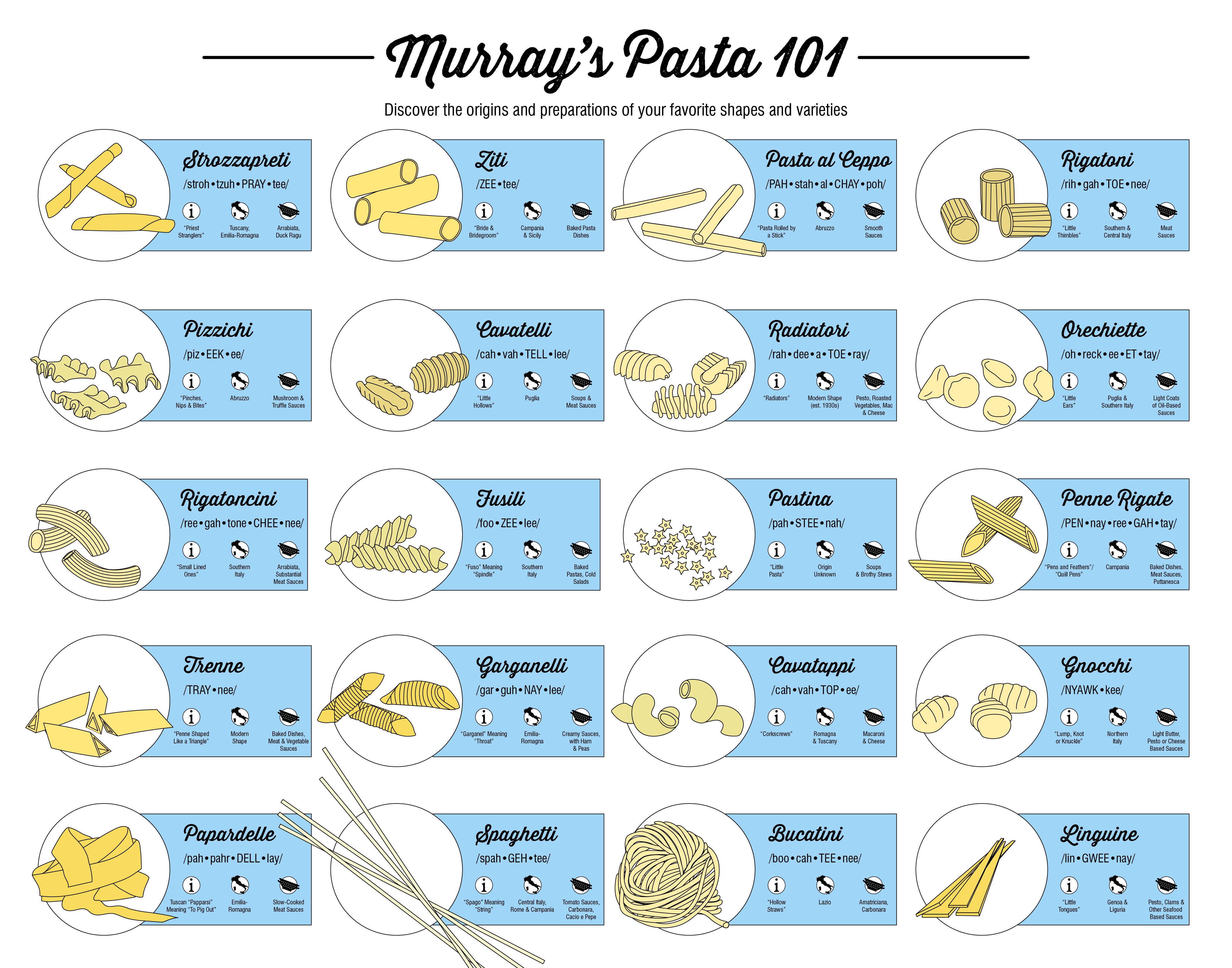 34 Different Pasta Shapes Explained  Pasta shapes, Pasta types, Pasta  italiana